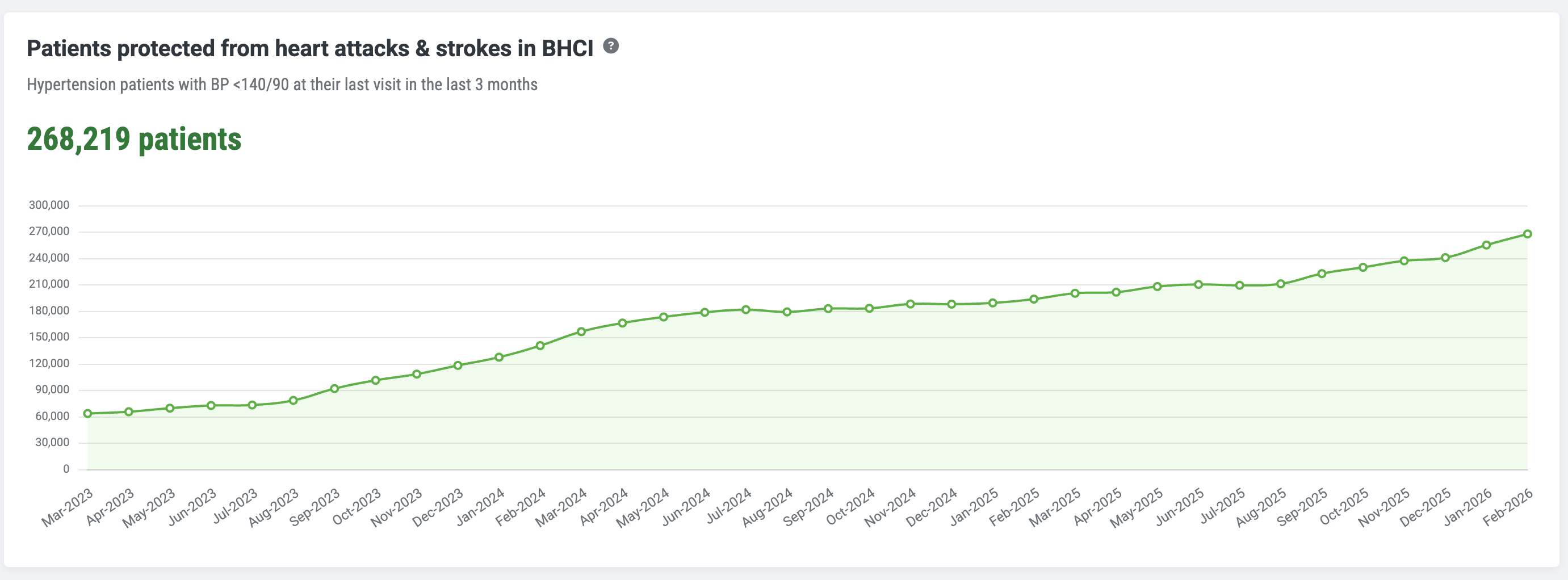 Patients protected in BHCI, monthly, March 2023 to February 2026